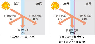 3mmフロート板ガラス　3mフロート板ガラス＋ヒートカット®IR-50HD